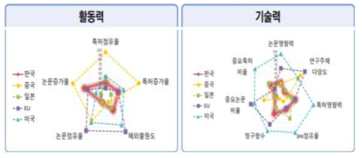 ICT･SW 분야 논문･특허의 국가별 상대적 위치 출처 : 한국과학기술기획평가원