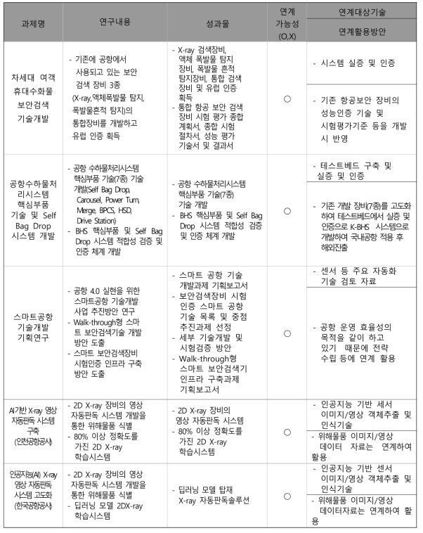 소관 사업과 차별성 및 연계방안