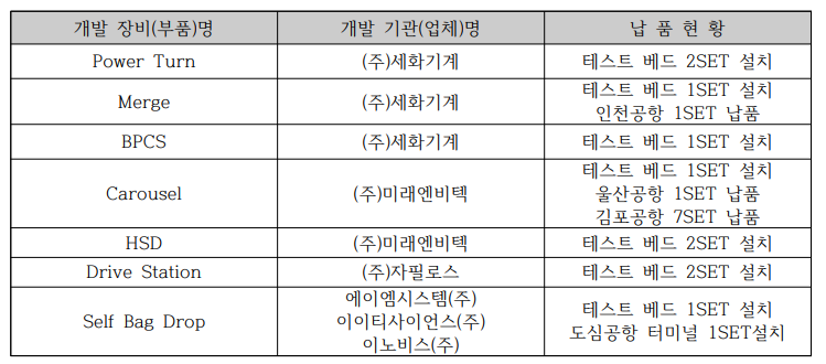 2017년 BHS 핵심부품 개발 및 납품현황