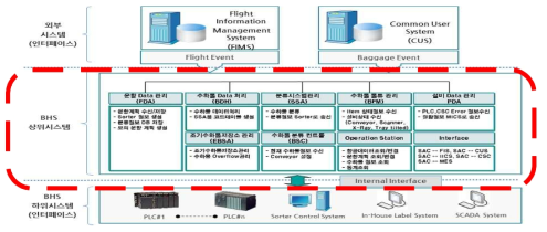 BHIMS 시스템 개념도