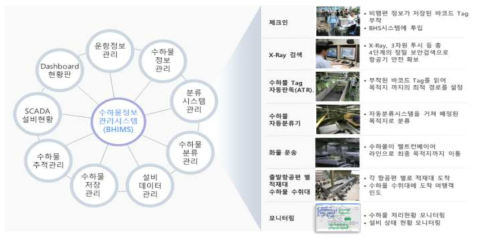 BHIMS(Baggage Handling Information Management System) 기능