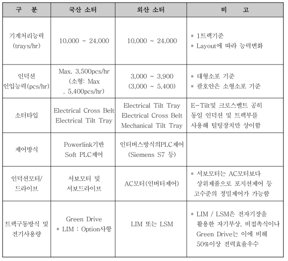 자동분류 시스템 개발 연구의 차별성