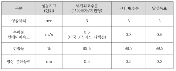 X-ray 보안검색 장비 및 시스템 연구의 차별성