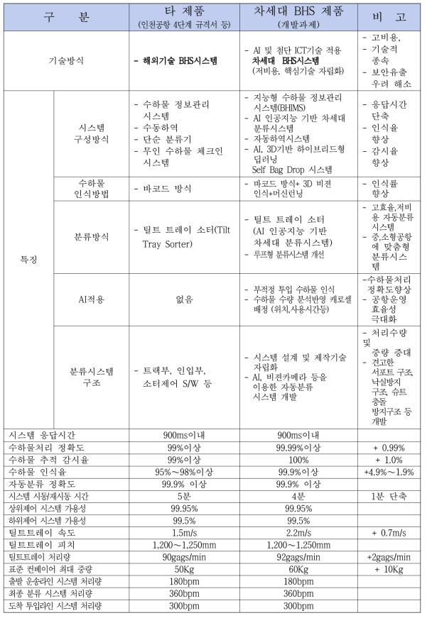 차세대 BHS시스템 타 제품과 성능비교