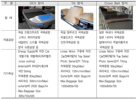 Sorter의 종류