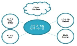 고속 X-ray 검색 시스템