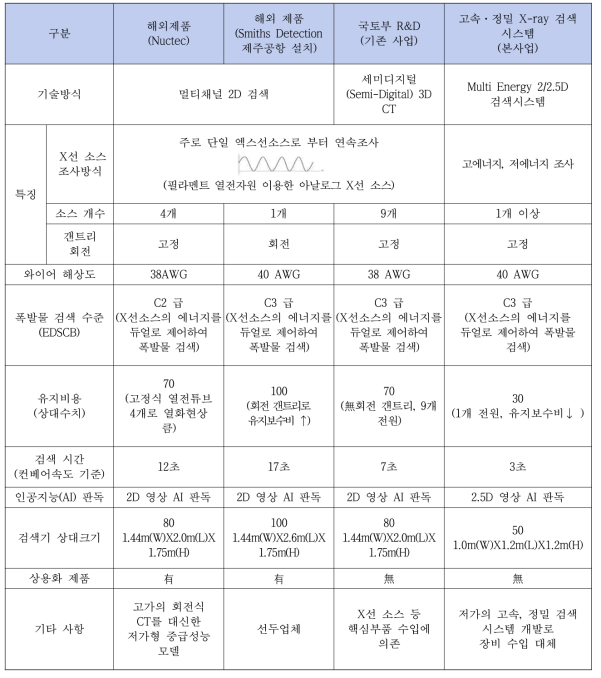 고속·정밀 X-ray 검색 시스템 타 제품과의 비교