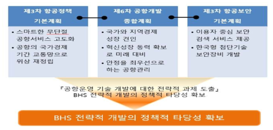 정책적 타당성 검토결과