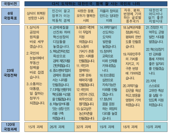 윤석열 정부 국정운영 5개년 계획