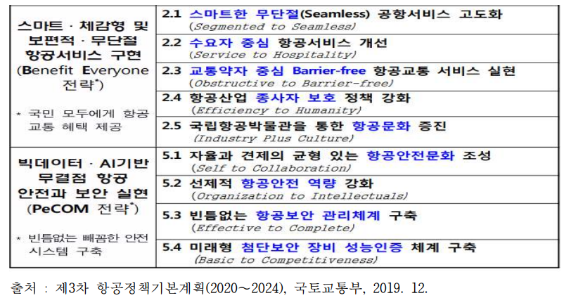 항공정책 기본계획의 공항부분 세부계획