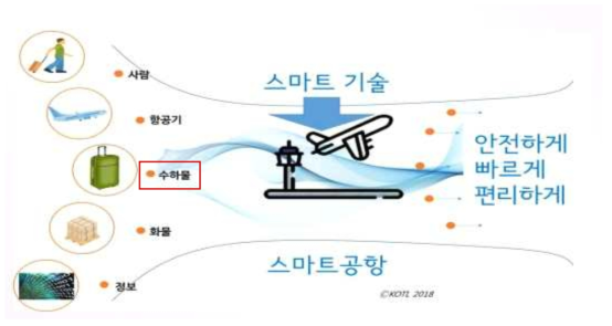 항공정책 기본계획의 전략 (1) 출처 : 제3차 항공정책 기본계획(2020 – 2024)