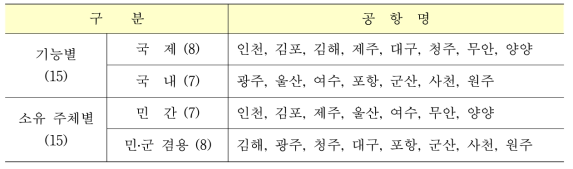 공항 현황