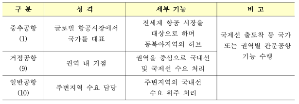 공항의 구분