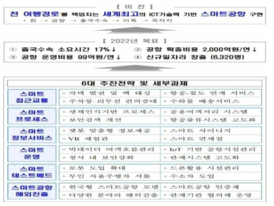 스마트공항 종합계획 비전 및 목표