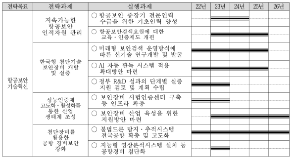 제3차 항공보안 기본계획 과제추진 일정