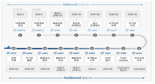 A-CDM(협동운항관리시스템) 단계별 마일스톤