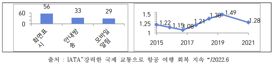 2022년 수하물 수집정보 비율 및 1인당 평균 위탁수하물 수