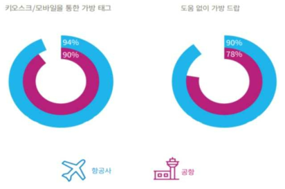 2024년까지 비접촉식 셀프 서비스 계획 출처 : 2022 Baggage IT Insights(SITA 2022)