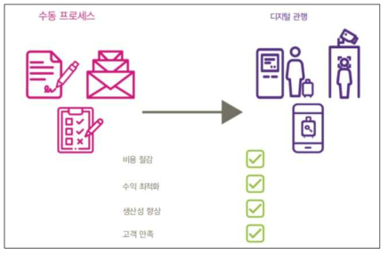 수하물처리 디지털화 및 자동화 서비스 필요성 출처 : 2022 Baggage IT Insights(SITA 2022)