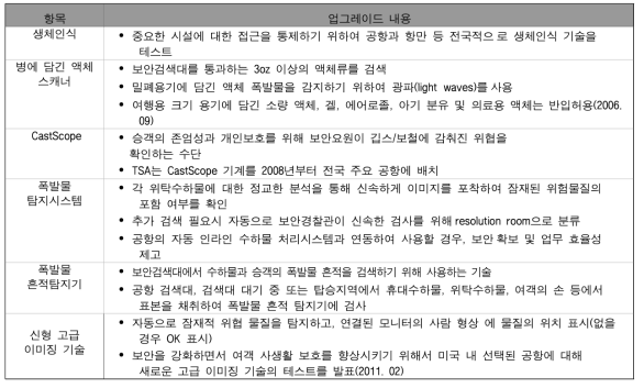 TSA의 보안장비 성능 업그레이드 계획