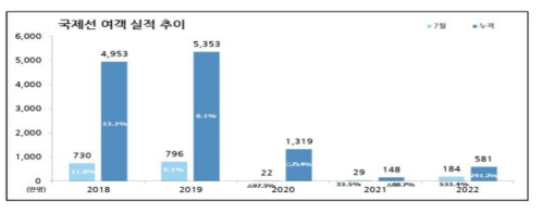 국제선 여객 전년 동월 대비 증감률