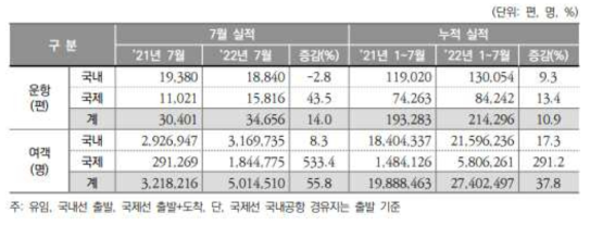 운항 및 여객 실적