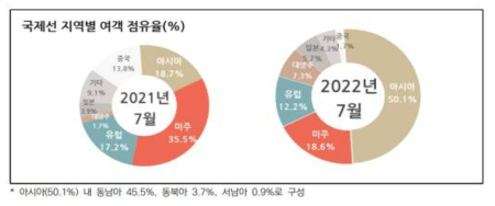 국제선 지역별 여객 점유율