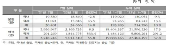 지역별 국제선 여객 실적