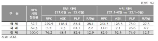 국내·국제선 항공운송실적 비교