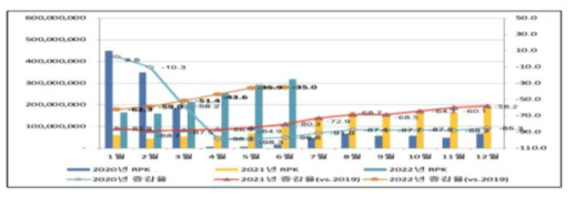 2019년 대비 전 세계 국제선 RPK 실적 및 증감률 (2020 vs 2021 vs 2022)