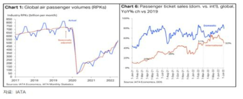 항공여객 규모와 국내선 및 국제선 항공권 판매량 추이(vs2019)