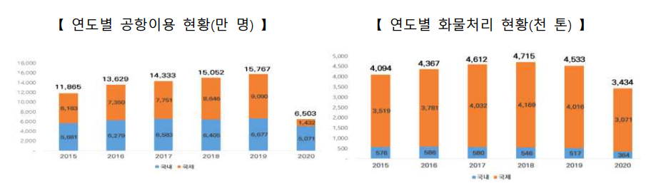 연도별 항공수송 실적 출처 : 제6차 공항개발 종합계획(안) 발췌