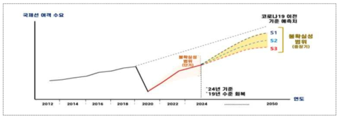 –18) 시나리오별 장래 항공수요 전망 출처 : 제6차 공항개발 종합계획(안) 발췌