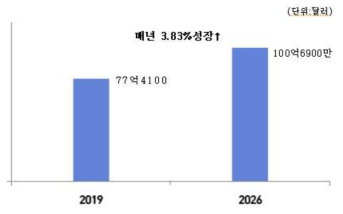 컨베이어 시스템 시장 출처 : Research And Markets 2021