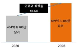 글로벌 물류 시장 규모 및 전망 출처 : MarketsandMarkets, Logistics Automation Market, 2021