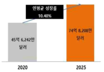 글로벌 물류 서비스 소프트웨어 시장 규모 및 전망 출처 : TechNavio, Global Logistics Services Software Market, 2021