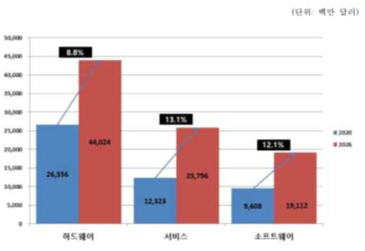 글로벌 물류 자동화 시장의 구성요소별 시장 규모 및 전망 출처 : MarketsandMarkets, Logistics Automation Market, 2021