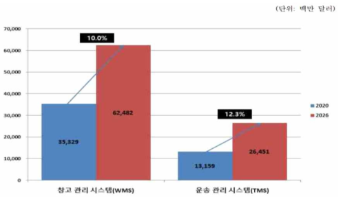 글로벌 물류 자동화 시장의 기능별 시장 규모 및 전망 출처 : MarketsandMarkets, Logistics Automation Market, 2021