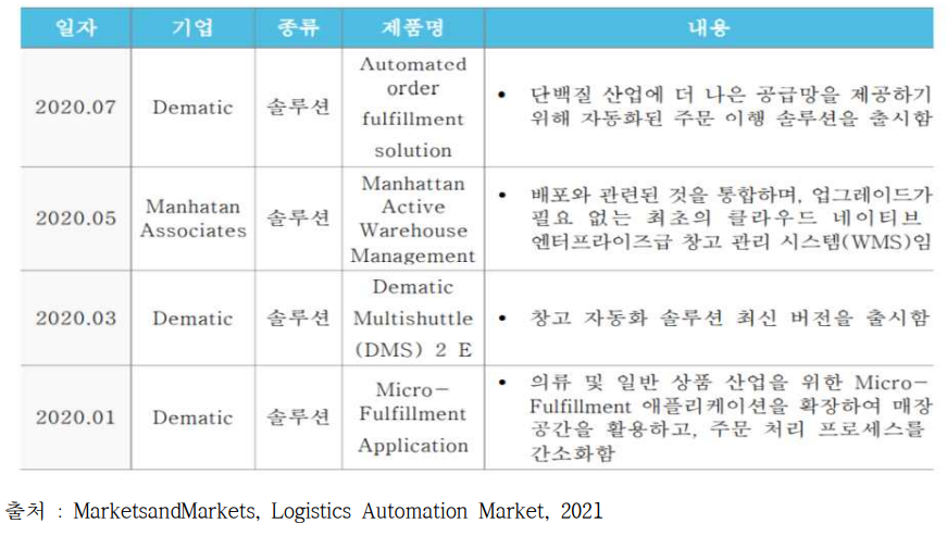 글로벌 물류 자동화 시장의 주요 기업 개발현황
