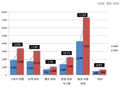 글로벌 스마트 항공운송 시장의 규모 및 전망 출처 : Marketsandmarkets, Smart Transportation Market, 2020