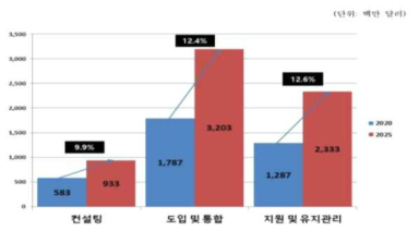 글로벌 스마트 항공운송 시장의 서비스별 시장 규모 및 전망 출처 : Marketsandmarkets, Smart Transportation Market, 2020