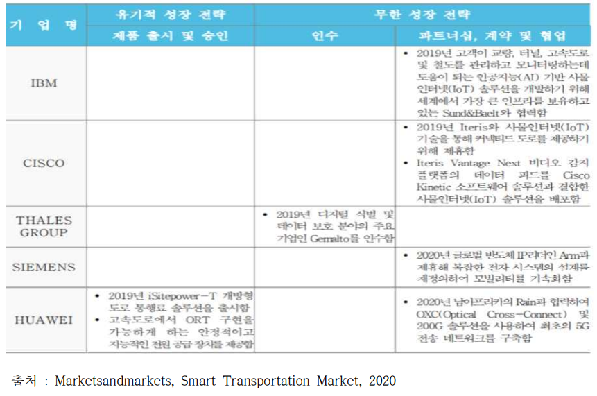 글로벌 스마트 운송시장의 주요 기업 전략 현황