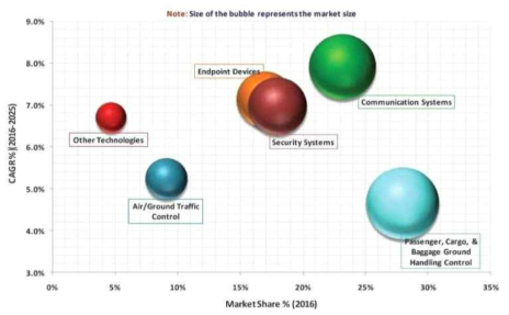 기술별 글로벌 Smart Airport 시장 규모 출처 : GLOBAL SMART AIRPORTS MARKET ANALYSIS & TRENDS, Accuray Research, 2017