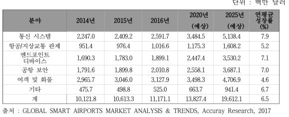 세계 스마트공항 시장 - 기술 분야별 관련 시장 규모(2014~2025)