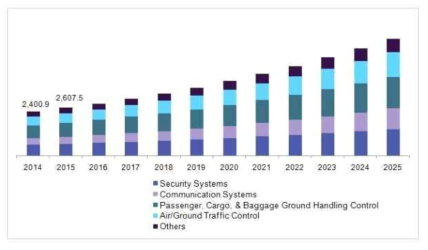 미국 스마트공항 시장에서의 기술별 성장 동향 (2014-2025) 출처 : GRAND VIEW RESEARCH Report