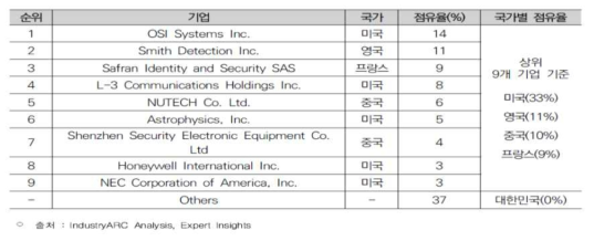 X-ray 생산기업 점유율