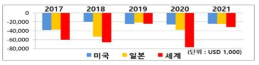 한국의 산업용 X-ray 무역수지 현황