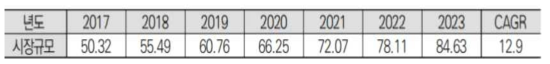 국내 공항 보안검색 시장규모 추정 결과 (2017-2023) 출처 : 지능형 휴대수하물 검색기술 개발사업 기획보고(2020.3)