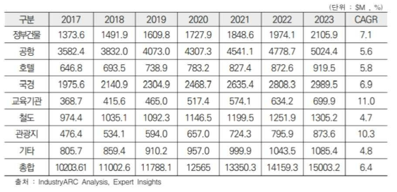 전 세계보안검색 시장 총액(2017-2023) 적용처 별