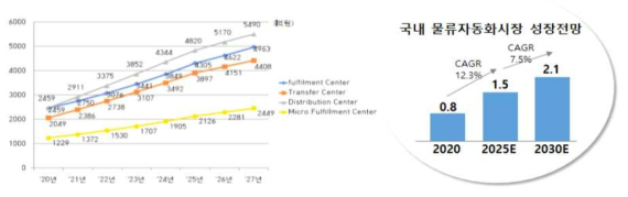 국내 물류 자동화 시장 규모 및 전망 출처 : 포스코 ICT제공 (통계청 자료)